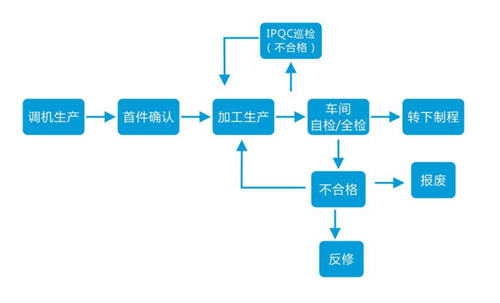 建立連接器的檢驗規(guī)范目的和方法你知道嗎？