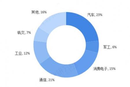 連接器制造業(yè)市場不斷增長，12年經(jīng)驗，放心的選擇「軒業(yè)」